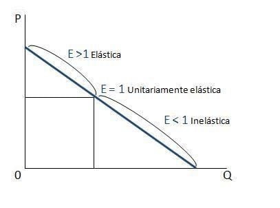 elasticidad